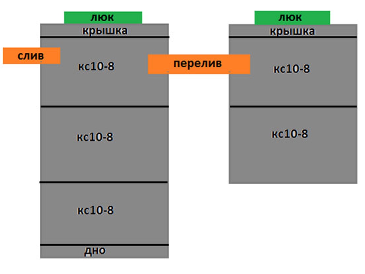 Септик 3+2 из бетонных колец